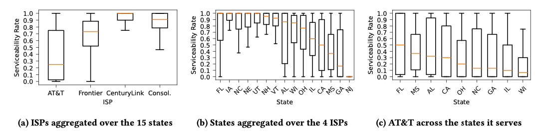 ISP and state serviceability rates